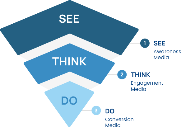 An illustration of a funnel with three sections from top to bottom as follows: 1. See: Awareness Media, 2. Think: Engagement media, 3. Do: Conversion Media. 