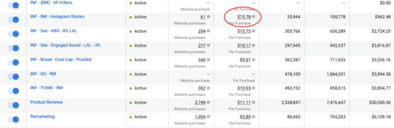CPA Insta costs - crop A table displaying C P A costs for social media advertising. C P A for Instagram stories is .78. C P A for other campaigns average slightly more than .