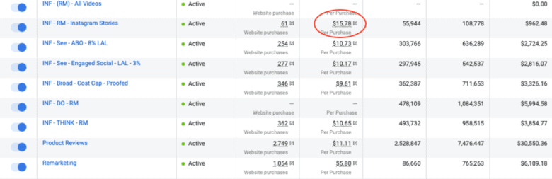 A table displaying C P A costs for social media advertising.  C P A for Instagram stories is .78. C P A for other campaigns average slightly more than . 