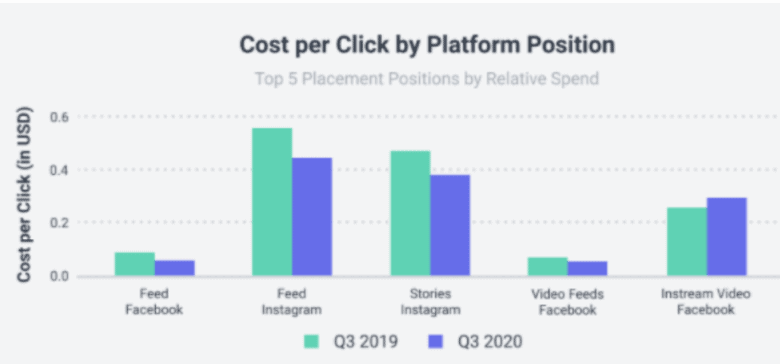 A bar chart titled Cost per click by platform position, Top 5 Placement positions by Relative spend. The horizontal axis consists of five platform positions from left to right as follows: Feed Facebook, Feed Instagram, Stories Instagram, Video Feeds Facebook, Instream Video Facebook. Two bars are plotted for each position: Q 3 2019 and Q 3 2020. The vertical axis is labeled Cost per click (in U S D) and ranges from 0.0 to 0.6 in increments of 0.2. Instream Video Facebook is the only platform which increased in price. All data are approximate. The data is as follows. Feed Facebook Q 3 2019: 0.08, Q 3 2020: 0.05. Feed Instagram Q 3 2019: 0.55, Q 3 2020: 0.43. Stories Instagram Q 3 2019: 0.45, Q 3 2020: 0.38. Video Feeds Facebook Q 3 2019: 0.05, Q 3 2020: 0.03. Instream Video Facebook: Q 3 2019: 0.23, Q 3 2020: 0.3.