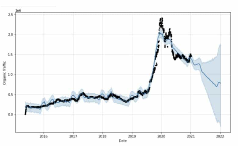 Forecast graph from Ahrefs, showing a wide range of potential traffic numbers for 2021.