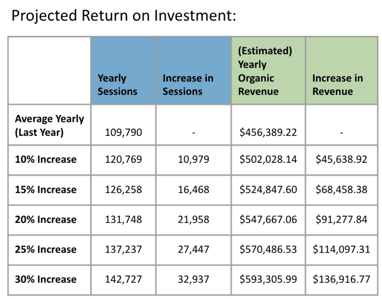 Projected Return on Investment chart, calculating estimated revenue increases per increase in website sessions.