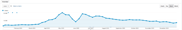 Google Analytics timeline, showing steep drop in website traffic in June 2020 but recovery in July 2020.