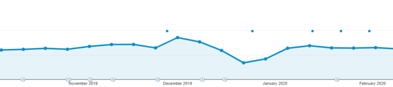 Google Analytics line graph, showing traffic increase in December 2019 and steady drop as month goes on until January 2020. Graph starts increasing again after January 2020.