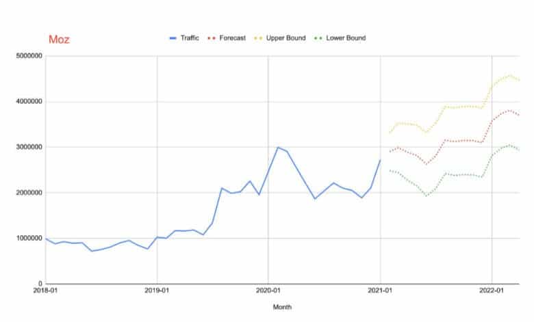 Moz forecast graph, showing three traffic potentials after January 2021. One is a great increase, one is a steady increase, and one is a decrease followed by an increase.