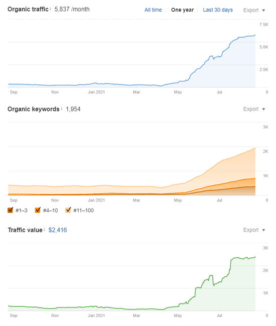 Ahrefs organic traffic, organic keywords, and traffic value graphs, all three of which show dramatic increases after May 2021.