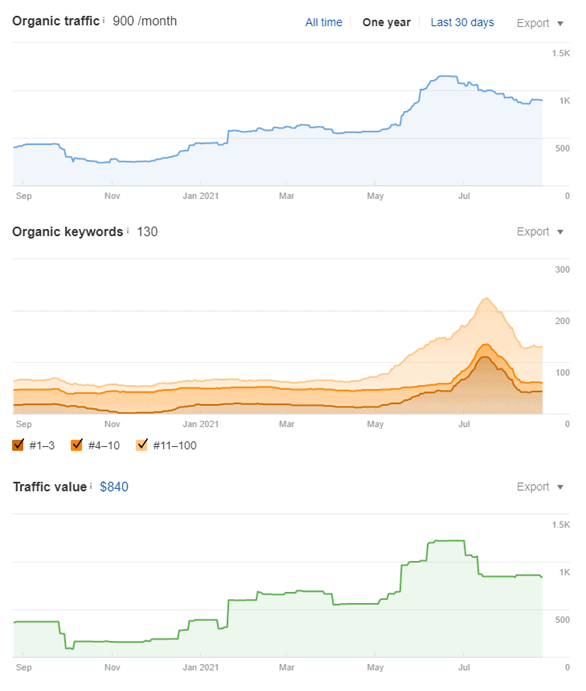 Ahrefs organic traffic, organic keywords, and traffic value graphs, all three of which show dramatic increases after May 2021. Lines drop off around August. 2021.