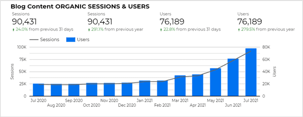 Bar graph showing steady increase in organic sessions and users from March 2021 through July 2021. Sessions increase 24% month over month and 291% year over year. Users increase 22.8% month over month and 279.5% year over year.