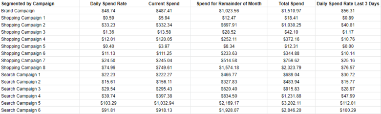 Inflow's Budget Pacing & Adjustments Tool "Segmented by Campaign" spreadsheet section.