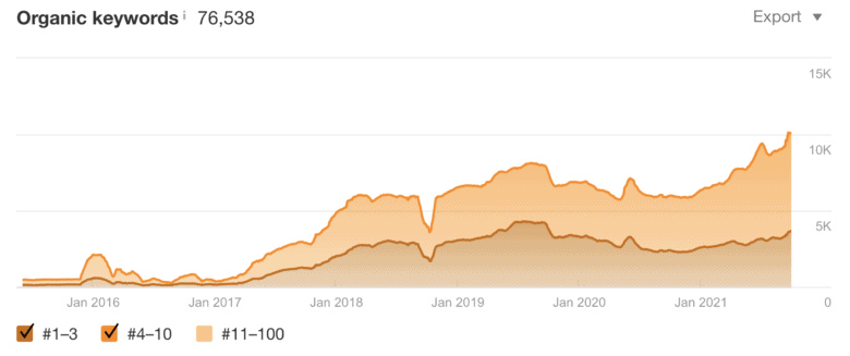 Ahrefs organic keyword footprint map, showing steady growth in footprint for positions #1–3 and #4–10.