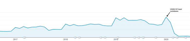 Google Analytics traffic map, showing steady traffic growth until 2020, where traffic drops off dramatically. Arrow pointing to drop-off point reads "COVID-19 Travel Lockdown."