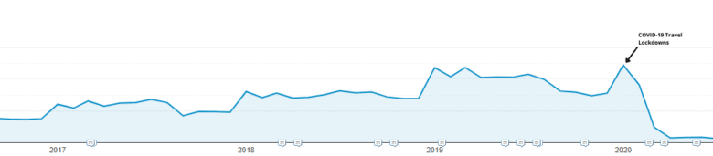 Google Analytics traffic map, showing steady traffic growth until 2020, where traffic drops off dramatically. Arrow pointing to drop-off point reads "COVID-19 Travel Lockdown."