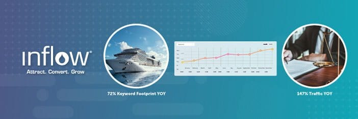 Image of cruise ship: 72% Keyword Footprint YOY. Image of legal weights: 147% Traffic YOY. Logo: Inflow. Attract. Convert. Grow.