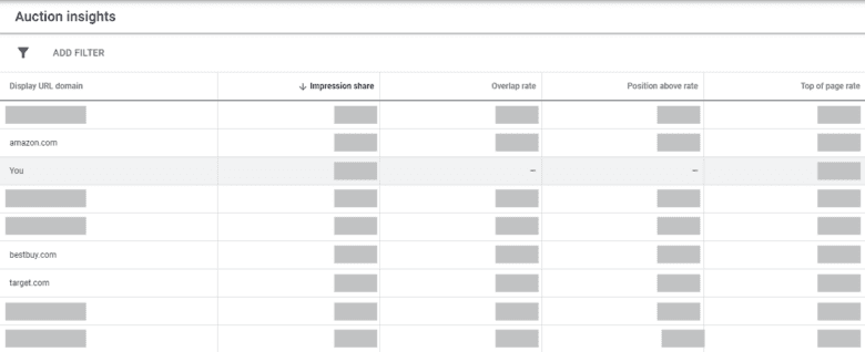 Google Ads Auction Insights report, showing impression share, overlap rate, position above rate, top of page rate. Results are blurred out. Visible URLs are "amazon.com," "You," "bestbuy.com," and "target.com."