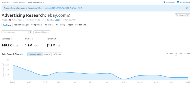 Semrush Advertising Research dashboard, showing results for eBay.com. Data includes Keywords, Traffic, Traffic Cost, and Paid Search Traffic over one year.