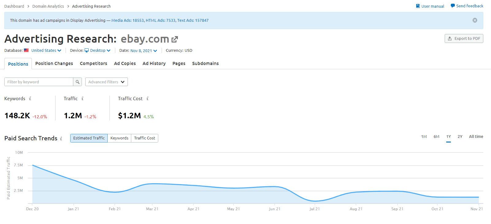 Semrush Advertising Research dashboard, showing results for eBay.com. Data includes Keywords, Traffic, Traffic Cost, and Paid Search Traffic over one year.
