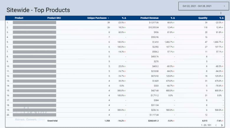 Google Data Studio table, titled "Sitewide - Top Products," showing columns of product, product SKU, unique purchases (and percent change), product revenue (and percent change), and quantity (and percent change). Date range is Oct. 22, 2021, through Oct. 28, 2021.