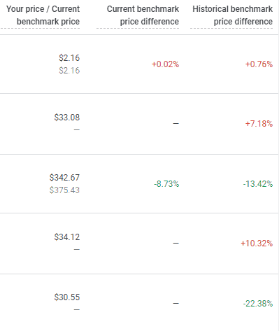 Google Merchant Center "view submitted products" price competitiveness report. Three columns show "your price/current benchmark price," "current benchmark price difference," and "historical benchmark price difference."