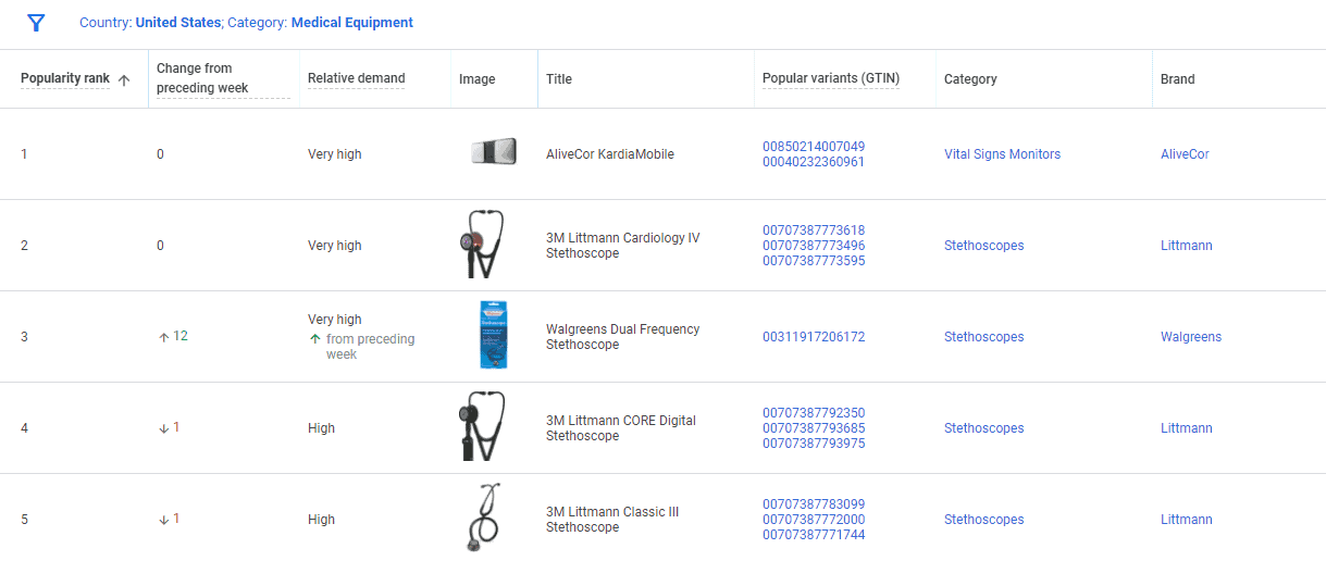Google Merchant Center's "Best Sellers" report, showing popular medical equipment products in Google Shopping, as well as "change from preceding week," "relative demand," "image," "title," "popular variants (GTIN)," "category," and "brand."