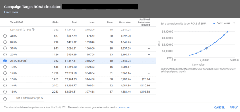 "Campaign Target ROAS simulator" from Google Ads platform. The graph shows predicted clicks, cost, impressions, conversions, conversion value, and additional budget per day required for target ROAS between 440% and 130%. A line graph to the right shows predicted cost growth with an increase in conversion value.