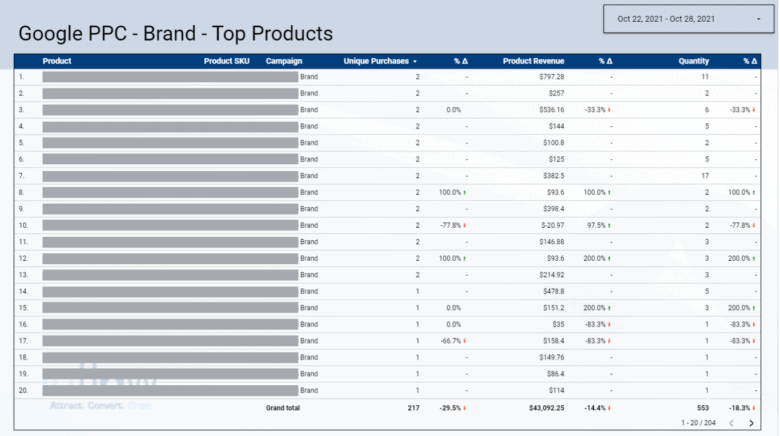 Google Data Studio table, titled "Google PPC - Brand - Top Products" showing columns of product, product SKU, campaign, unique purchases (and percent change), product revenue (and percent change), and quantity (and percent change). Date range is Oct. 22, 2021, through Oct. 28, 2021.