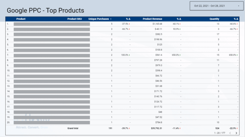 Google Data Studio table, titled "Google PPC - Top Products" showing columns of product, product SKU, unique purchases (and percent change), product revenue (and percent change), and quantity (and percent change). Date range is Oct. 22, 2021, through Oct. 28, 2021.