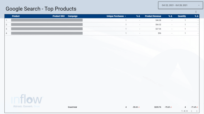 Google Data Studio table, titled "Google Search - Top Products" showing columns of product, product SKU, campaign, unique purchases (and percent change), product revenue (and percent change), and quantity (and percent change). Date range is Oct. 22, 2021, through Oct. 28, 2021.