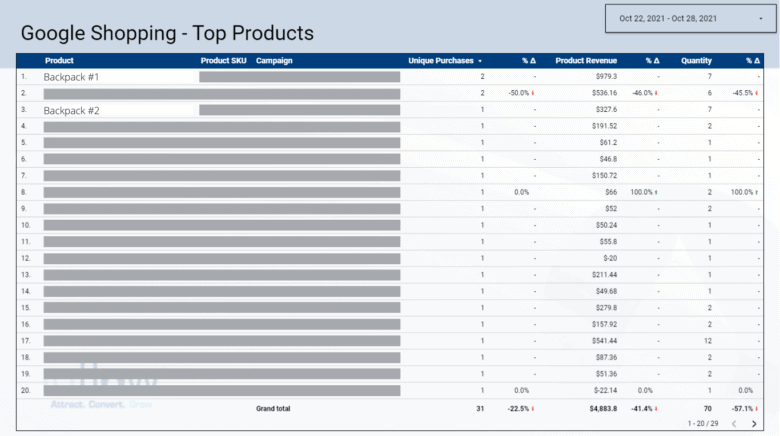 Google Data Studio table, titled "Google Shopping - Top Products" showing columns of product, product SKU, campaign, unique purchases (and percent change), product revenue (and percent change), and quantity (and percent change). Date range is Oct. 22, 2021, through Oct. 28, 2021. Line 1 lists "Backpack #1" and Line 3 lists "Backpack #2"