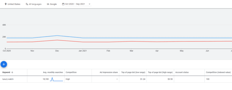 Google Ads Keyword Planner report for "luxury watch," showing average monthly searches, competition, ad impression share, top of page bid (low range), top of page bid (high range), account status, and competition (indexed value).