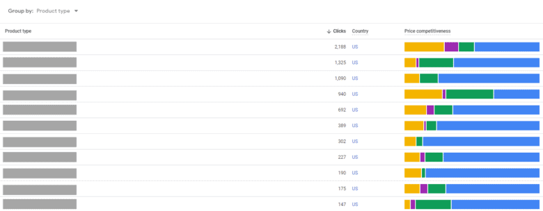 Price Competitiveness report from Google Merchant Center, showing "product type," "clicks," "country," and "price competitiveness" graph for a client's products. "Product Type" is blurred out for confidentiality.
