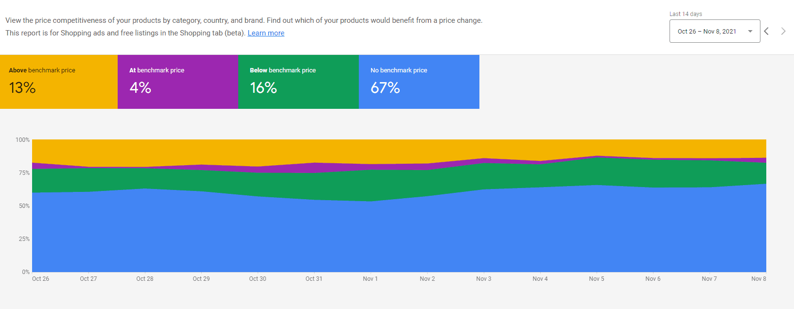Price Competitiveness report from Google Merchant Center, showing a client's product price breakdown between "above benchmark price (13%), "at benchmark price (4%)," "below benchmark price (16%)," and "no benchmark price (67%)."