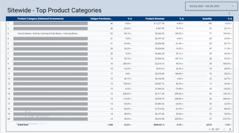 Google Data Studio table, titled "Sitewide - Top Product Categories," showing columns of product category, unique purchases (and percent change), product revenue (and percent change), and quantity (and percent change). Date range is Oct. 22, 2021, through Oct. 28, 2021. Line 3 shows product category of "Toys & Games / Activity, Coloring & Kids Books / Coloring Books."