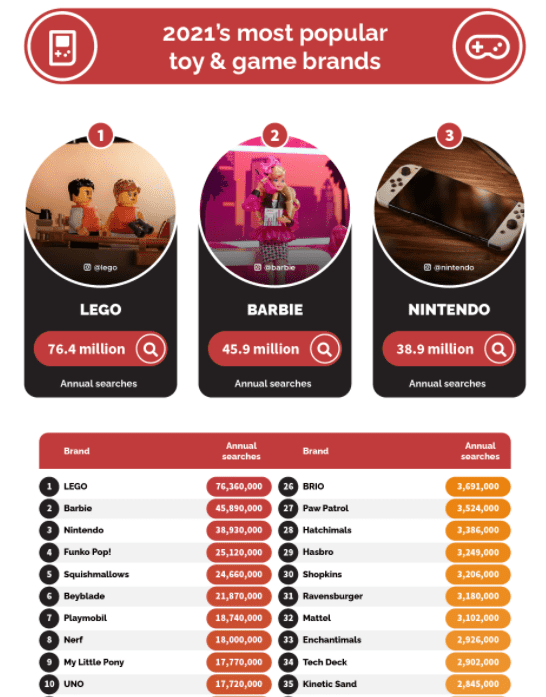 Infographic: "2021's most popular toy & game brands" by search volume. 1. Lego; 76.4 million annual searches. 2. Barbie; 45.9 million annual searches. 3. Nintendo; 38.9 million annual searches.