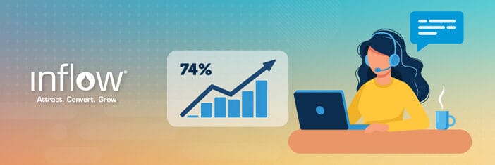 Illustration of female figure answering a phone call and working on the computer, accompanied by a bar chart showing 74% increase. Logo: Inflow. Attract. Convert. Grow.