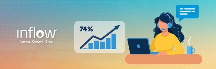 Illustration of female figure answering a phone call and working on the computer, accompanied by a bar chart showing 74% increase. Logo: Inflow. Attract. Convert. Grow.