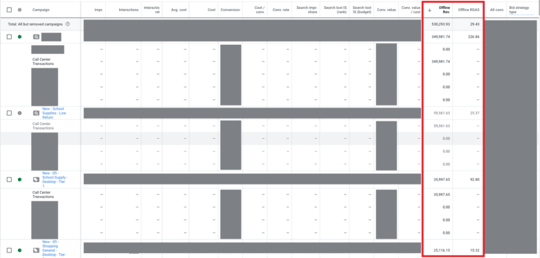 Google Analytics campaign report, showing "call center transactions", "offline revenue," and "offline ROAS" for campaigns "New - School Supplies - Low Return" and "New - 05 - School Supply - Desktop - Tier 1" and "New - 05 - Shopping General - Desktop - Tier."