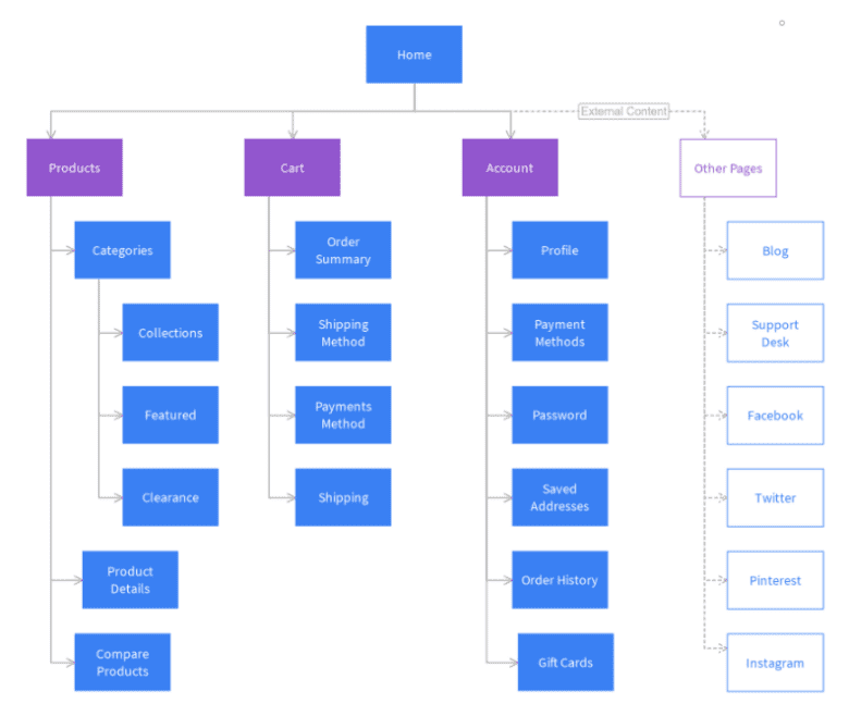 eCommerce schematic sitemap from Moqups.com, with "Products," "Cart," "Account," and "Other Pages" columns