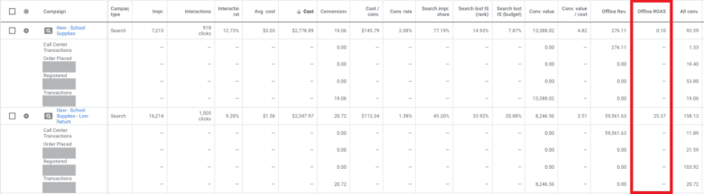 Google Analytics campaign report, highlighting "offline ROAS" for "call center transactions," "order placed," "registered," and "transactions." Campaigns are "New - School Supplies" and "New - School Supplies - Low Return."