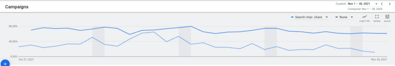 Line chart showing search impression share from Nov. 1-30, 2020, and Nov. 1-30, 2021. Search impression share for 2021 averages around 75%, while search impression share for 2020 hovers between 30% and 10%.