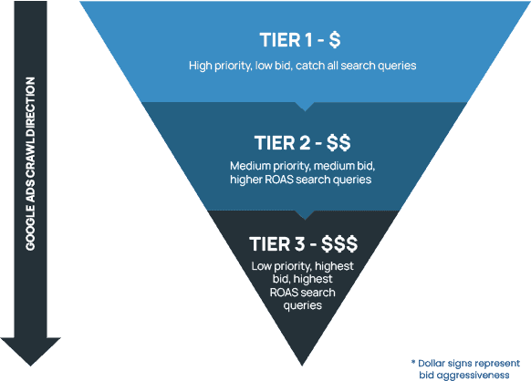Three tiered inverted pyramid, with Google Ads Crawl Direction set as downward direction. Tier 1 - $, high priority, low bid, catch all search queries. Tier 2 - $$, medium priority, medium bid, higher ROAS search queries. Tier 3 - $$$, low priority, highest bid, highest ROAS search queries.