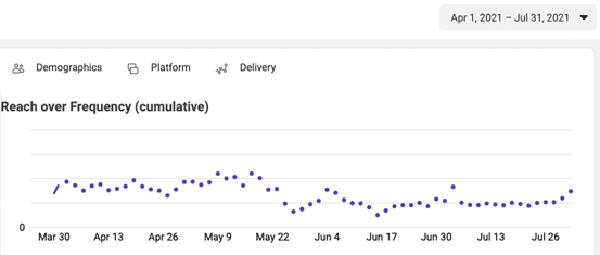 Line graphic showing Reach over Frequency (cumulative) from April 1, 2021, to July 31, 2021. Line chart starts to drop dramatically early May, with a slight recovery on June 4, before dropping to all-time low on June 17.