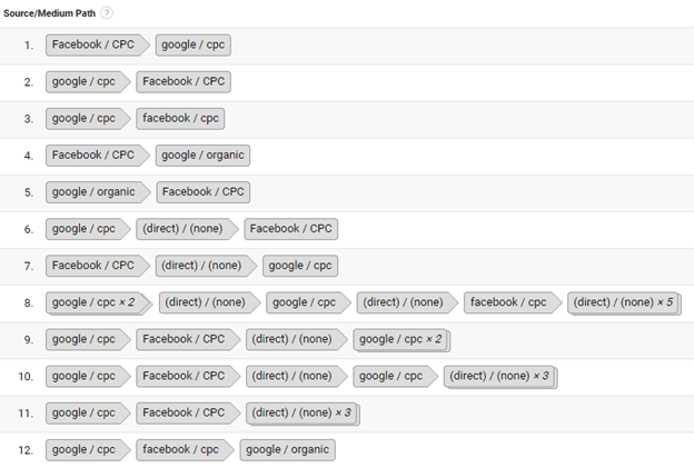 Source/Medium Path for Tactipup customer journey. Paths include back-and-forth movement between "Facebook / CPC," "Google / CPC," "Direct / (none)," and "Google / Organic."