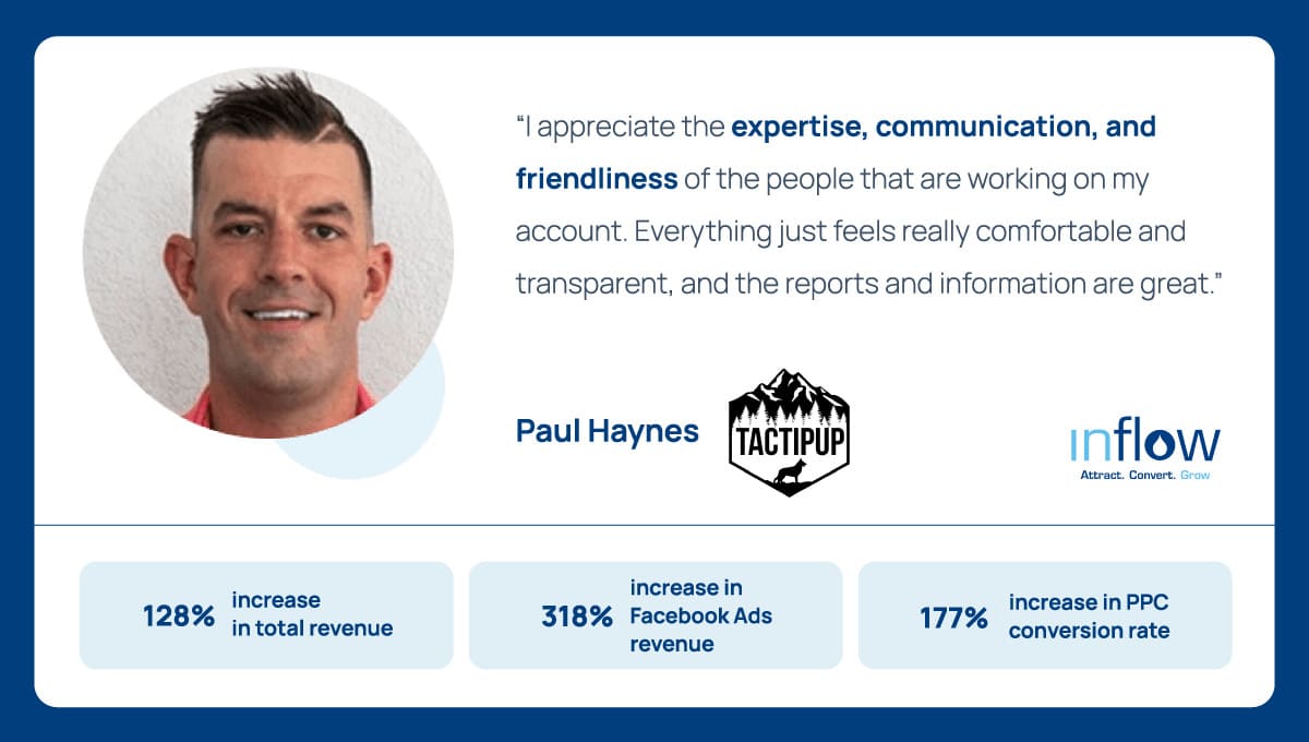 Paul Haynes, Tactipup. Quote: I appreciate the expertise, communication, and friendliness of the people that are working on my account. Everything just feels really comfortable and transparent, and the reports and information are great. Results: 128% increase in total revenue. 318% increase in Facebook Ads revenue. 177% increase in P P C conversion rate.