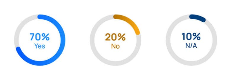 70% Yes. 20% No. 10% N A.