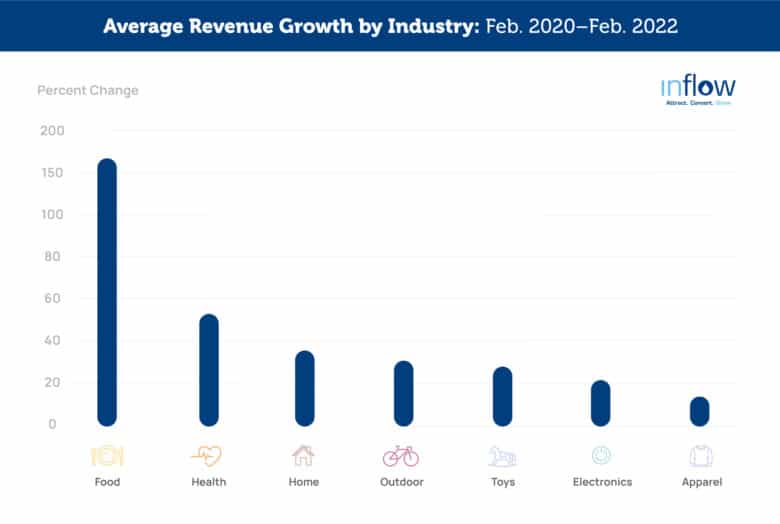 Average Revenue Growth by Industry: Feb. 2020 through Feb. 2022. Food: 160 percent. Health: 50 percent. Home: 35 percent. Outdoor: 30 percent. Toys: 25 percent. Electronics: 20 percent. Apparel: 15 percent. Logo: Inflow. Attract. Convert. Grow.