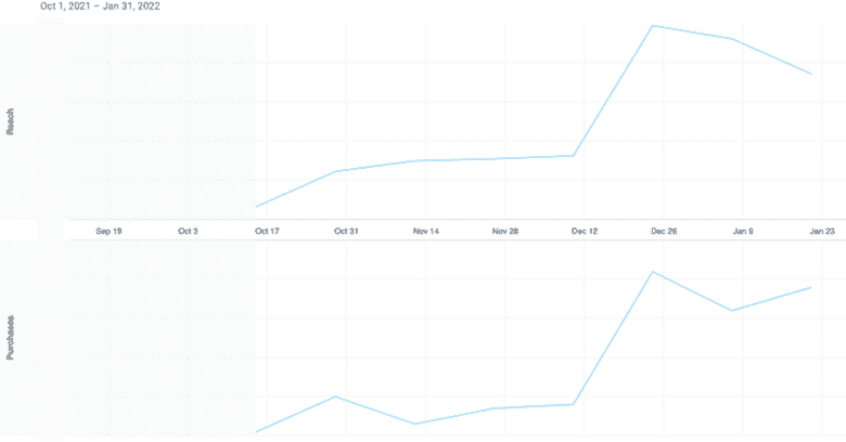 Two line graphs from Oct. 1, 2021 to Jan. 31, 2022. The reach graph increases steadily from Oct. 17 to Dec. 26, with a slight decrease until Jan. 23. The cost per purchase graph grows from Oct. 17 to Oct. 31, decreases slightly until Nov. 14, increases until Dec. 26, slightly decreases until Jan. 9, and then increases until Jan. 23.