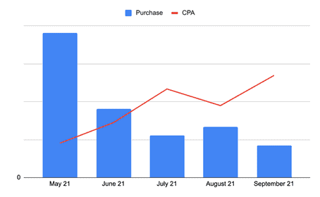 Graph of Blendtopia Facebook performance from May 21 to September 21. Purchase numbers drop substantially from May 21 to September 21, and CPA increases from May 21 to September 21.