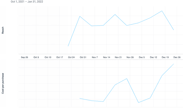 Two line graphs from Oct. 1, 2021 to Jan. 31, 2022. The reach graph shows initial growth Oct. 24 to Oct. 31, before continuing to drop or stagnate until Dec. 26. The cost per purchase graph increases Nov. 14 to Nov. 28, drops from Nov. 28 to Dec. 5, and then continues to increase until highest level on Dec. 25.