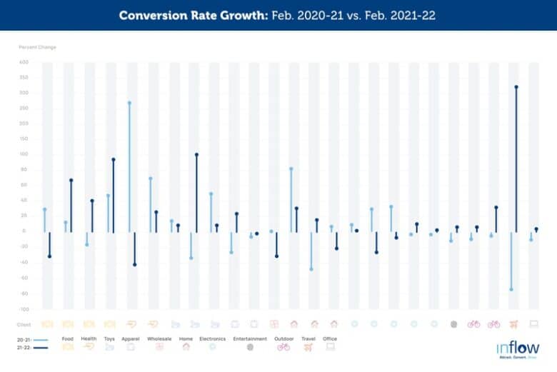 Conversion Rate Growth: Feb. 2021-21 vs. Feb. 2021-22. Line chart showing client conversion rate percent change. Industries include food, health, toys, apparel, wholesale, home, electronics, entertainment, outdoor, travel, and office. Logo: Inflow. Attract. Convert. Grow.