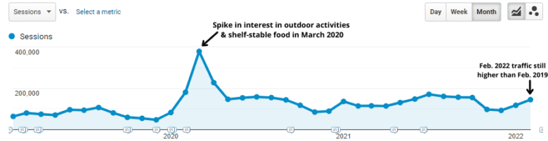 Google Analytics line chart of sessions from Feb. 2019 to Feb. 2022. Sharp spike in Feb. March 2020: Spike in interest in outdoor activities & shelf-stable food in March 2020. Decline and oscillating growth until Feb. 2022: Feb. 2022 traffic still higher than Feb. 2019.